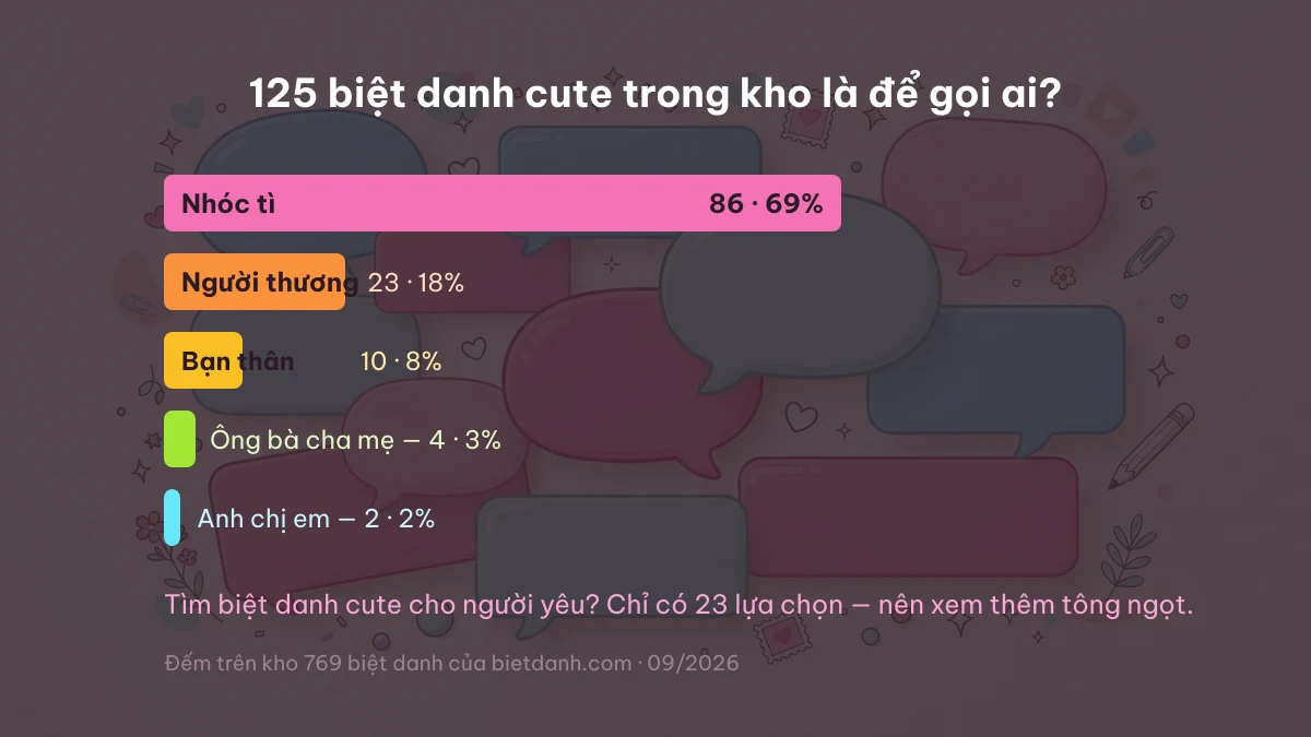 Biểu đồ 125 biệt danh cute: 69% dành cho nhóc tì, 18% cho người thương